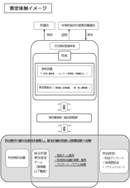 策定体制