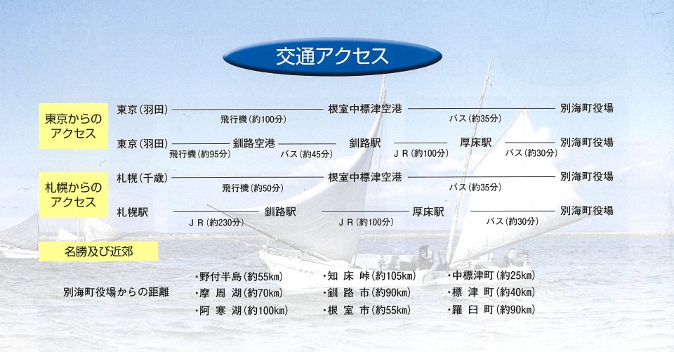 アクセス方法一例