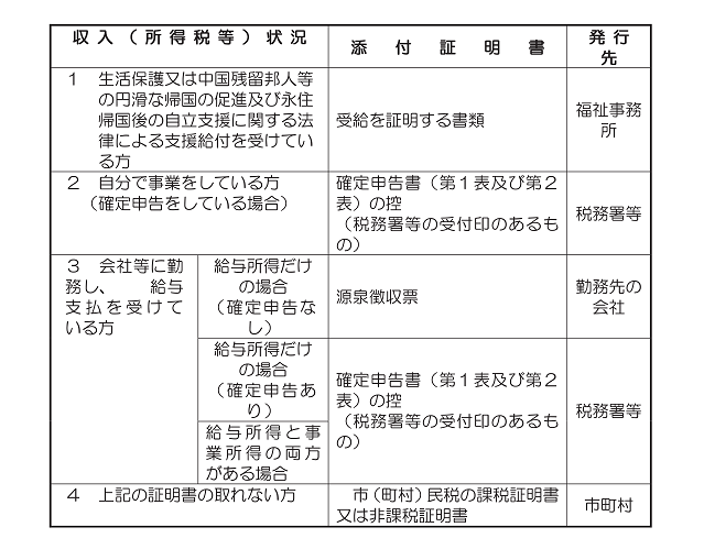 収入状況に応じた提出する証明書の種類を示した表の画像