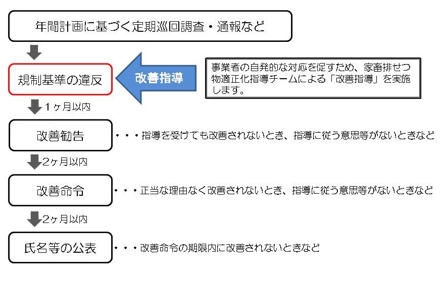 規制基準違反の対応フロー