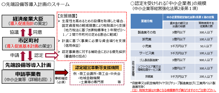 先端設備等導入計画の認定スキーム及び中小企業者の規模