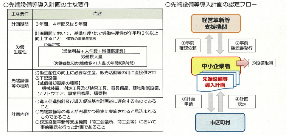 先端設備等導入計画の認定要件及び認定フロー