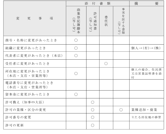 変更届添付書類一覧