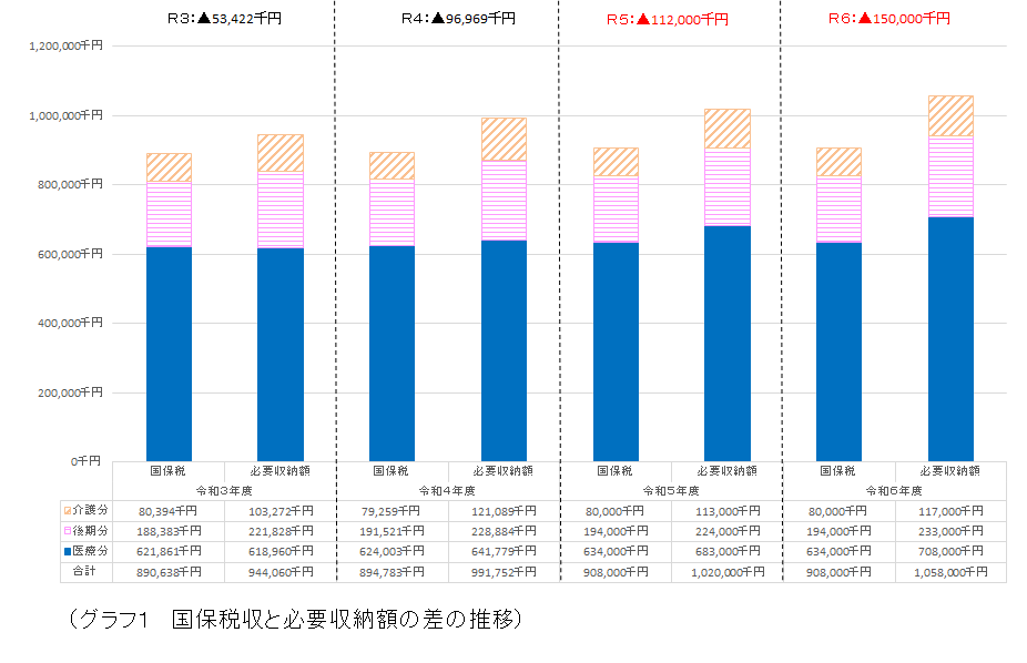 グラフ1 国保税収と必要収納額