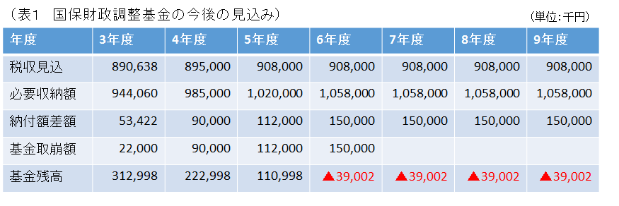 表1 国保財調基金の今後