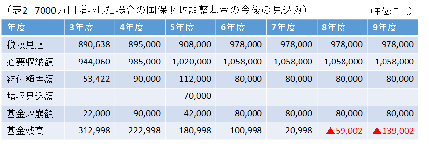 表2 7000蔓延増収後の国保財調基金の今後