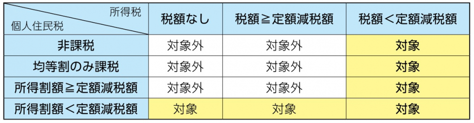 支給対象における簡易表