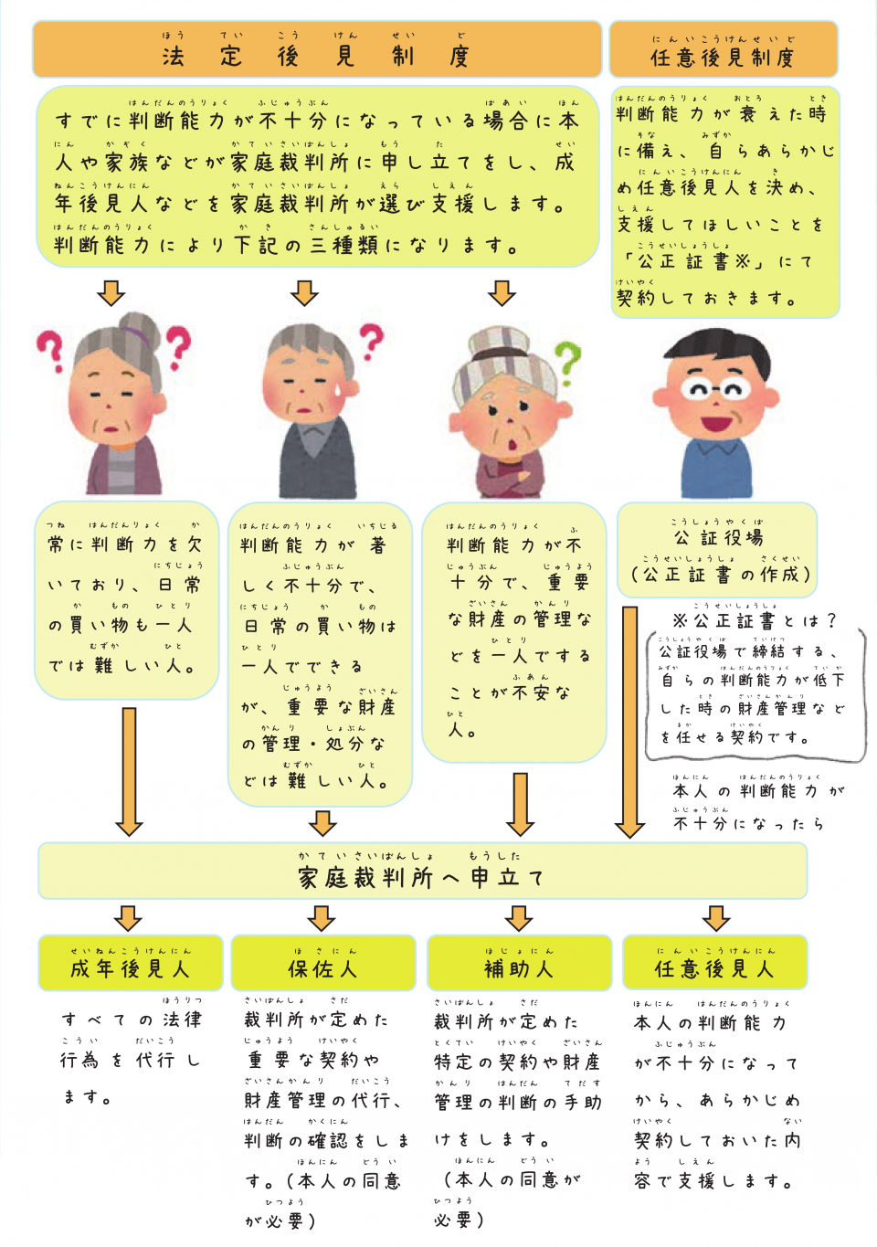 法定後見制度と任意後見制度について
