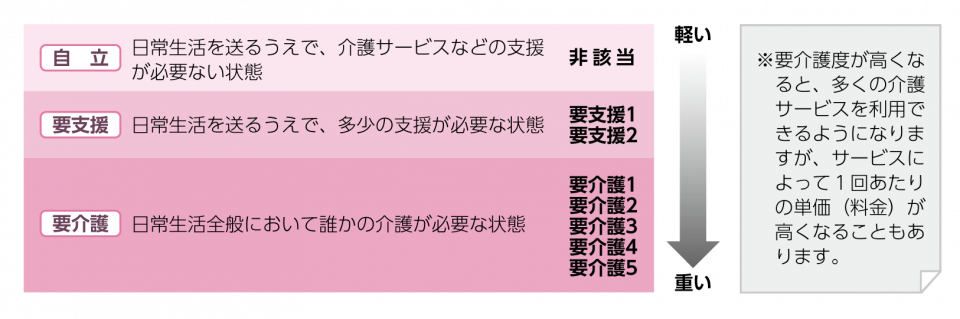 要介護・要支援について