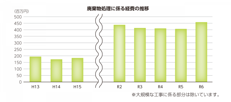 廃棄物処理に係る経費の推移