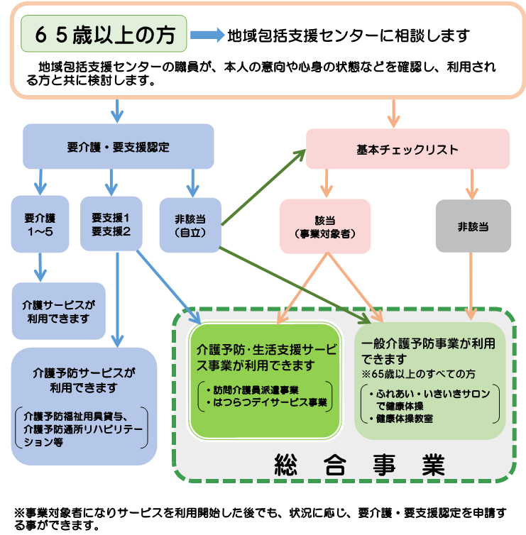 総合事業利用開始までのフロー図